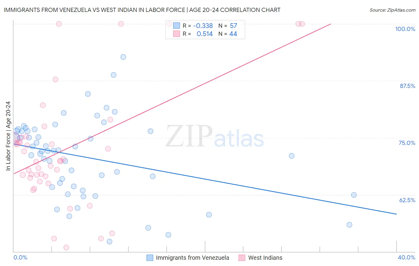 Immigrants from Venezuela vs West Indian In Labor Force | Age 20-24