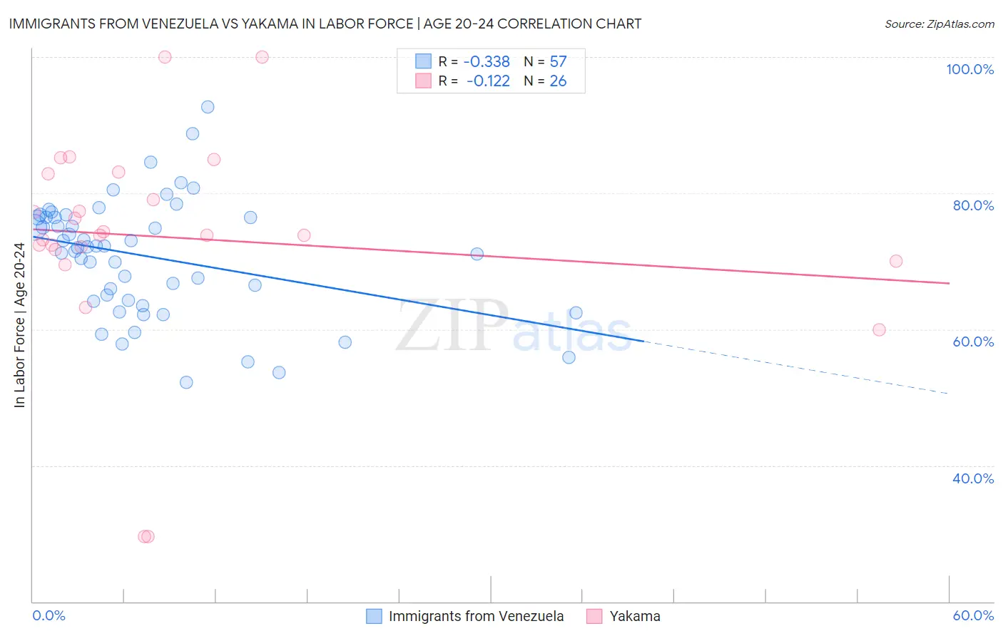 Immigrants from Venezuela vs Yakama In Labor Force | Age 20-24