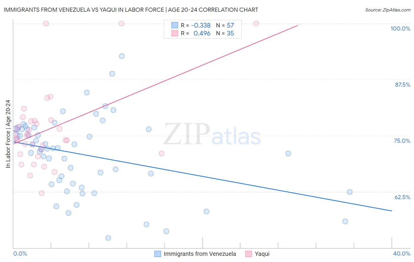 Immigrants from Venezuela vs Yaqui In Labor Force | Age 20-24