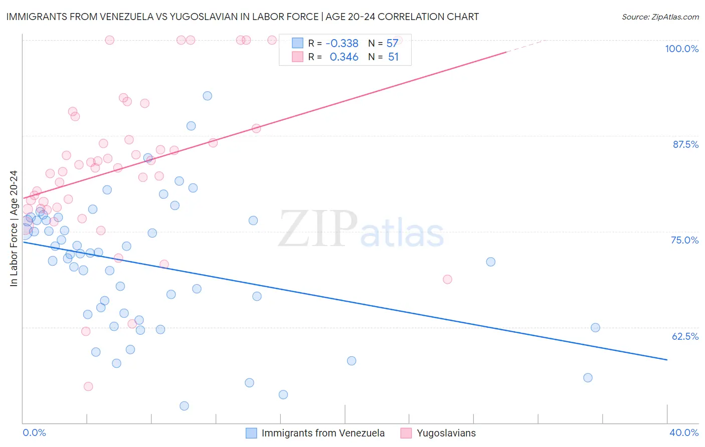 Immigrants from Venezuela vs Yugoslavian In Labor Force | Age 20-24