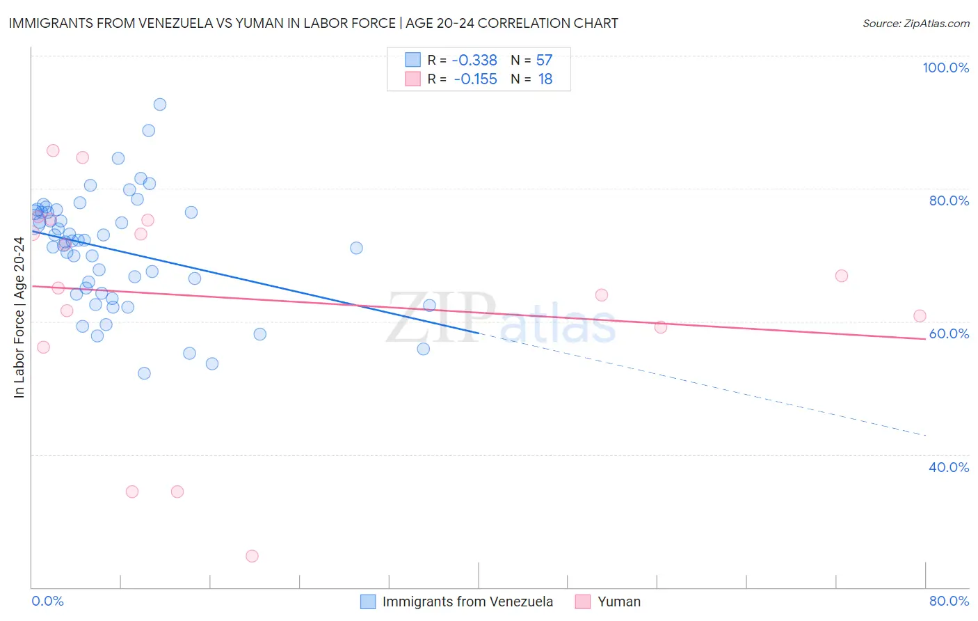 Immigrants from Venezuela vs Yuman In Labor Force | Age 20-24