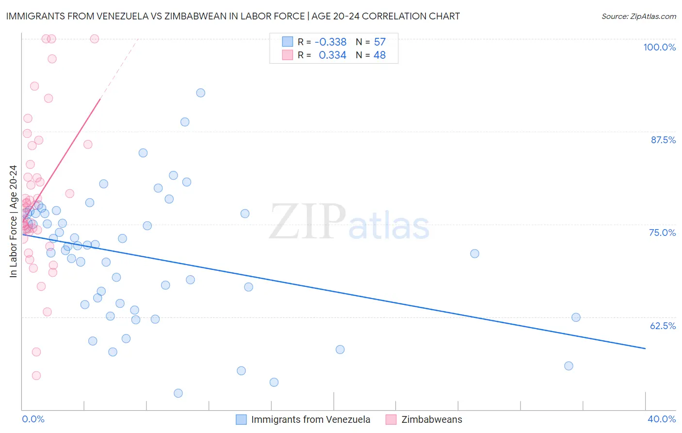 Immigrants from Venezuela vs Zimbabwean In Labor Force | Age 20-24