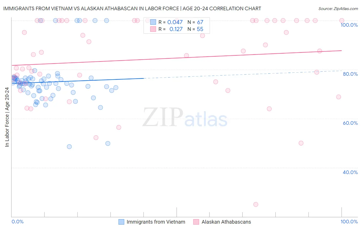 Immigrants from Vietnam vs Alaskan Athabascan In Labor Force | Age 20-24