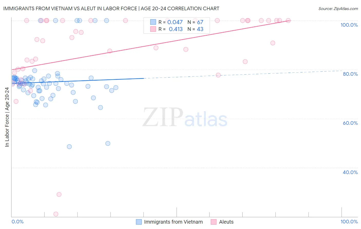 Immigrants from Vietnam vs Aleut In Labor Force | Age 20-24