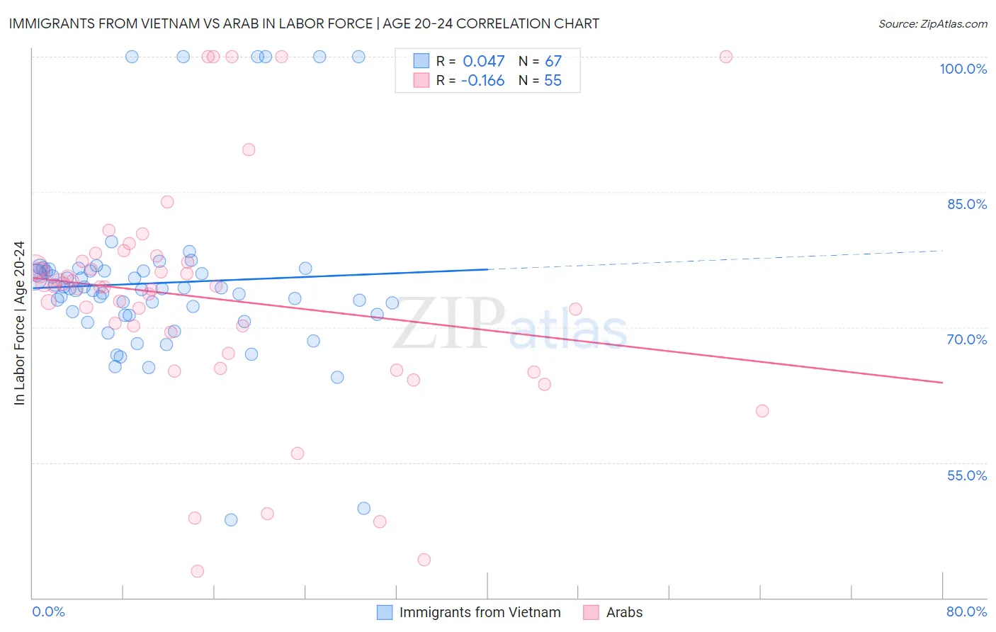 Immigrants from Vietnam vs Arab In Labor Force | Age 20-24