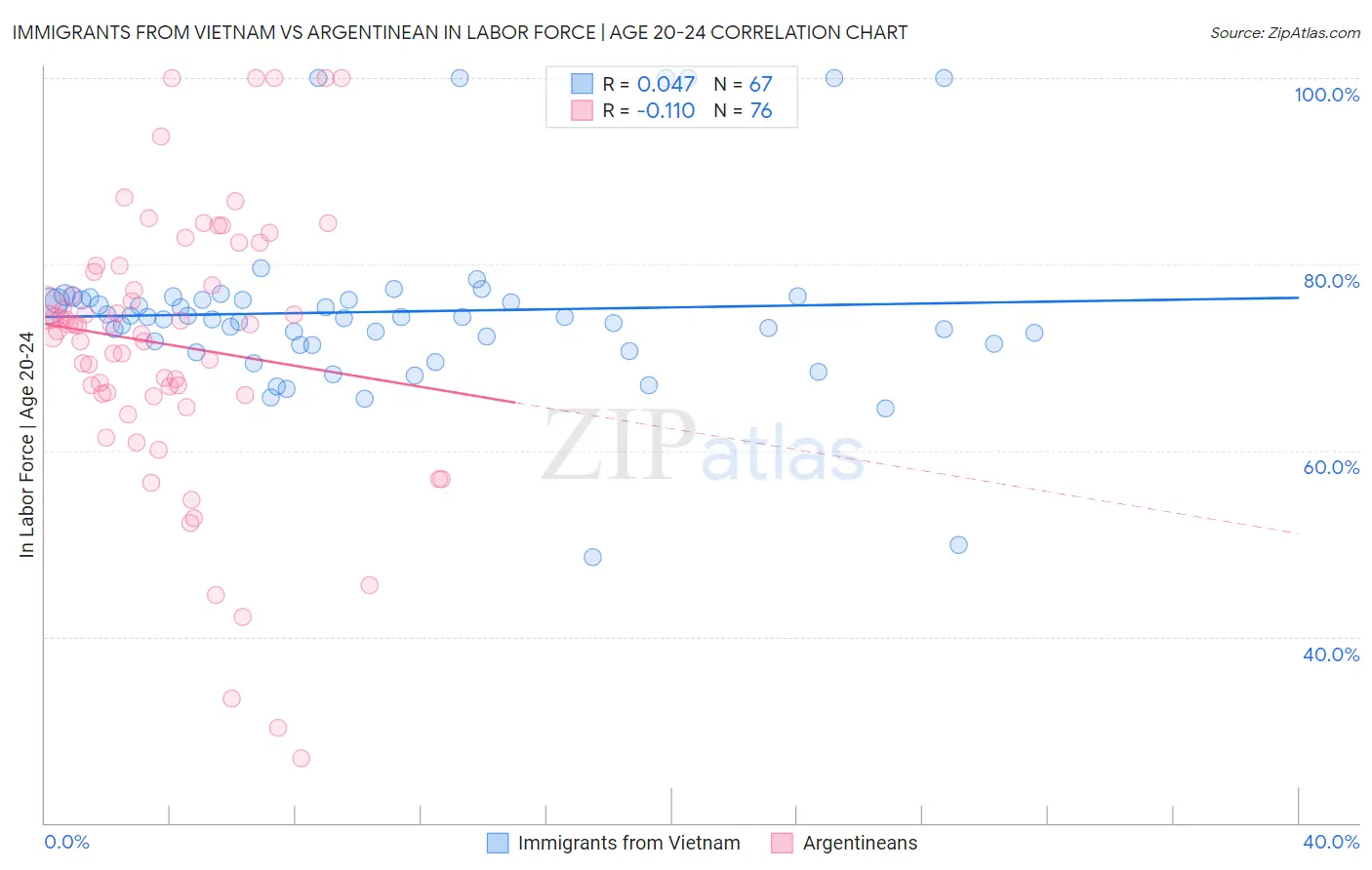 Immigrants from Vietnam vs Argentinean In Labor Force | Age 20-24