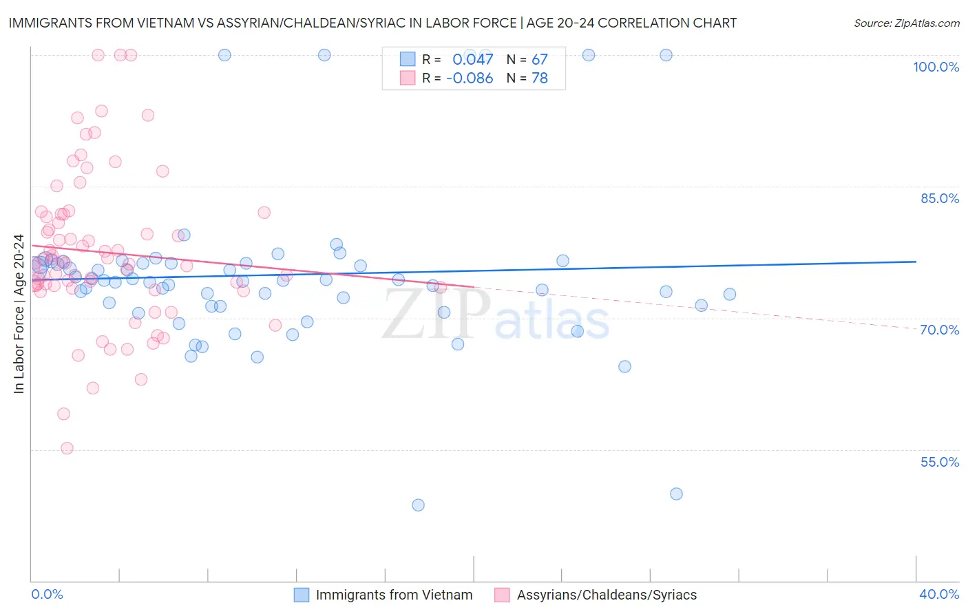 Immigrants from Vietnam vs Assyrian/Chaldean/Syriac In Labor Force | Age 20-24
