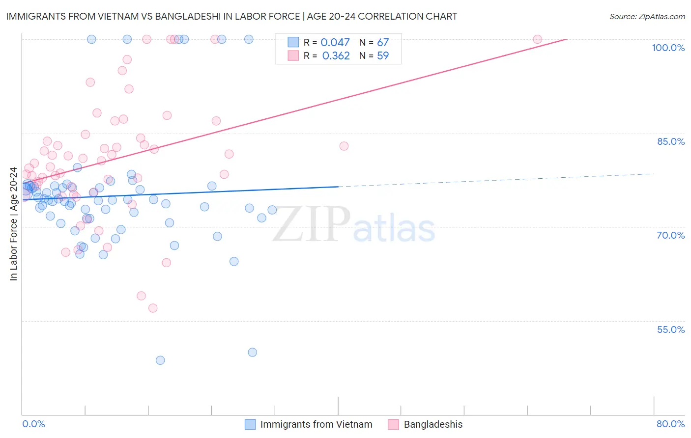 Immigrants from Vietnam vs Bangladeshi In Labor Force | Age 20-24