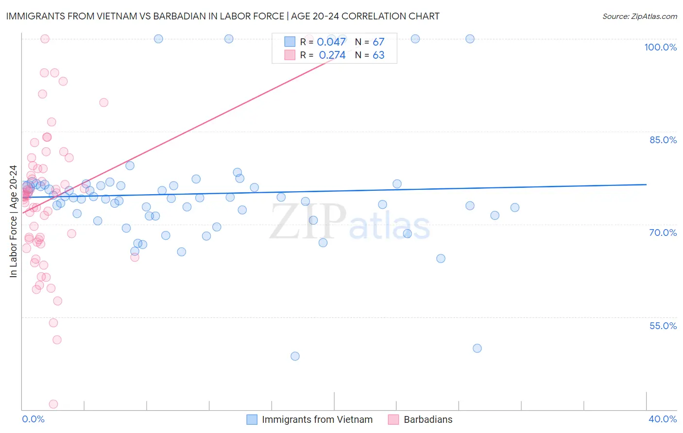 Immigrants from Vietnam vs Barbadian In Labor Force | Age 20-24