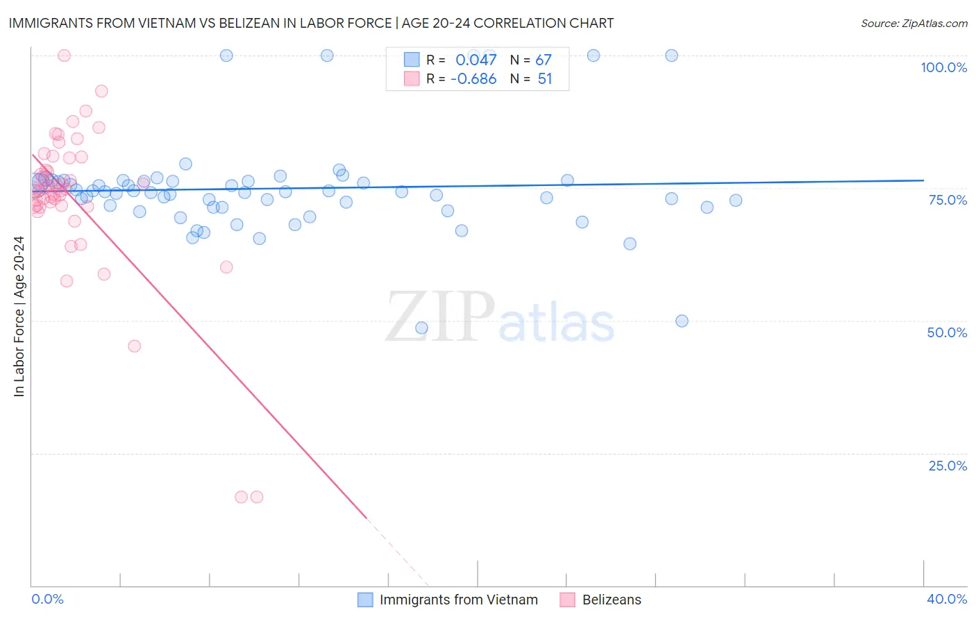 Immigrants from Vietnam vs Belizean In Labor Force | Age 20-24