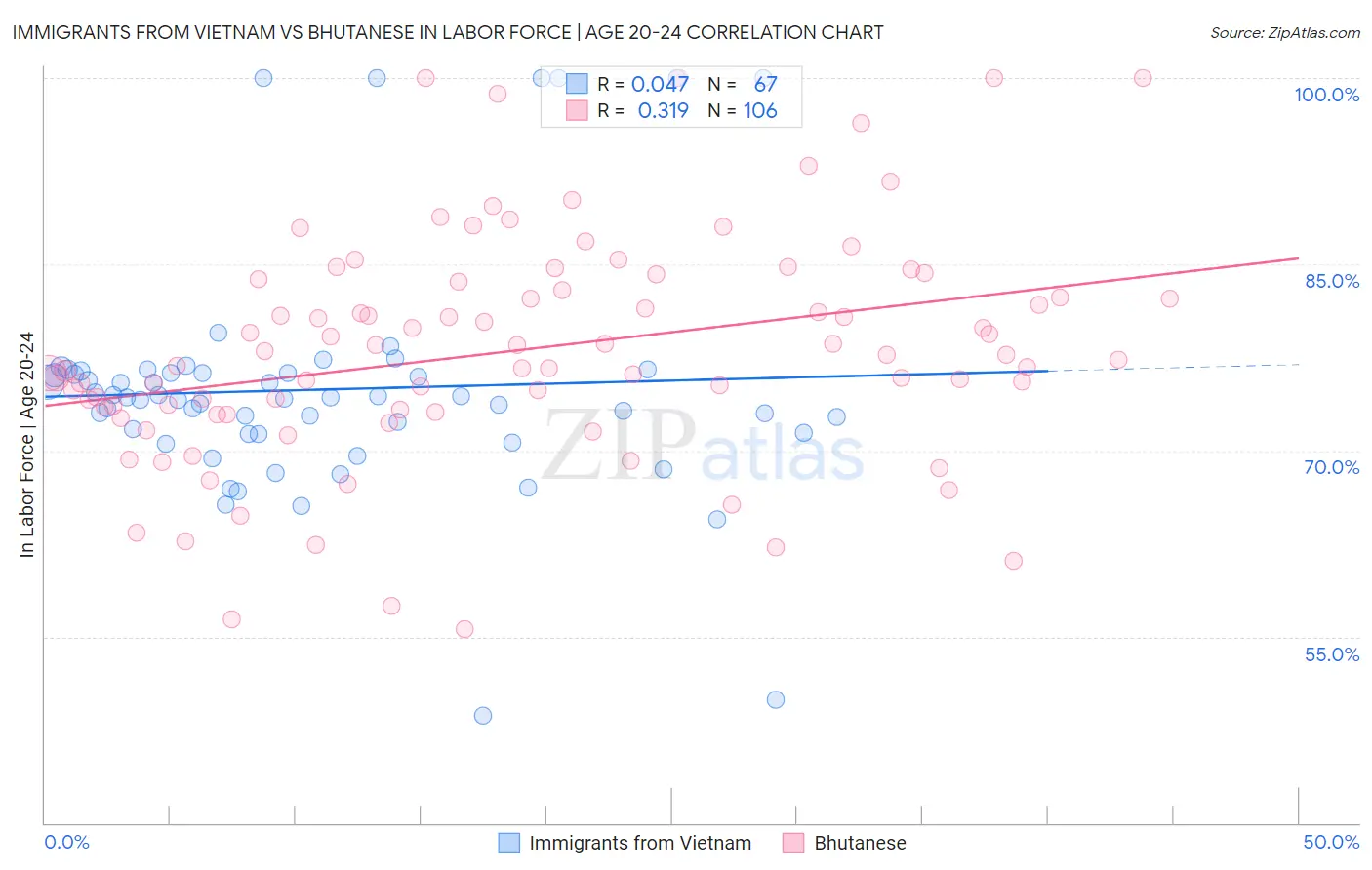 Immigrants from Vietnam vs Bhutanese In Labor Force | Age 20-24