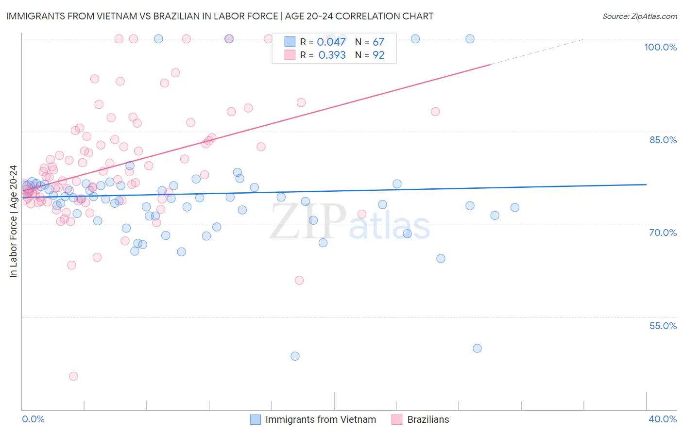 Immigrants from Vietnam vs Brazilian In Labor Force | Age 20-24