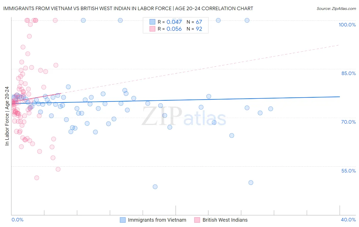 Immigrants from Vietnam vs British West Indian In Labor Force | Age 20-24