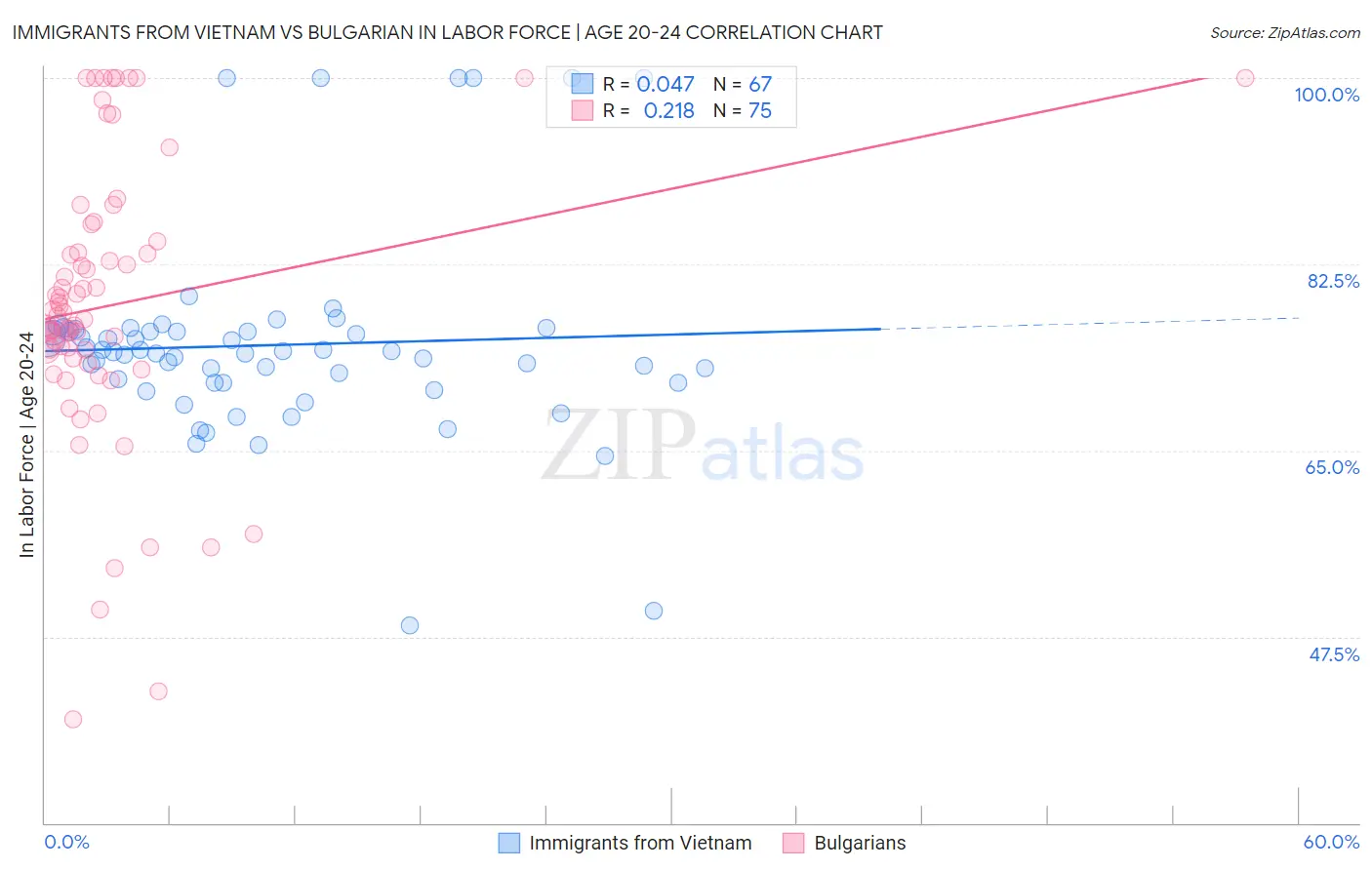 Immigrants from Vietnam vs Bulgarian In Labor Force | Age 20-24
