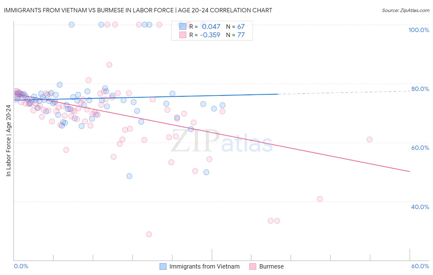 Immigrants from Vietnam vs Burmese In Labor Force | Age 20-24