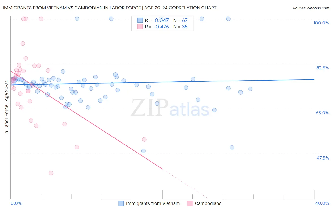 Immigrants from Vietnam vs Cambodian In Labor Force | Age 20-24