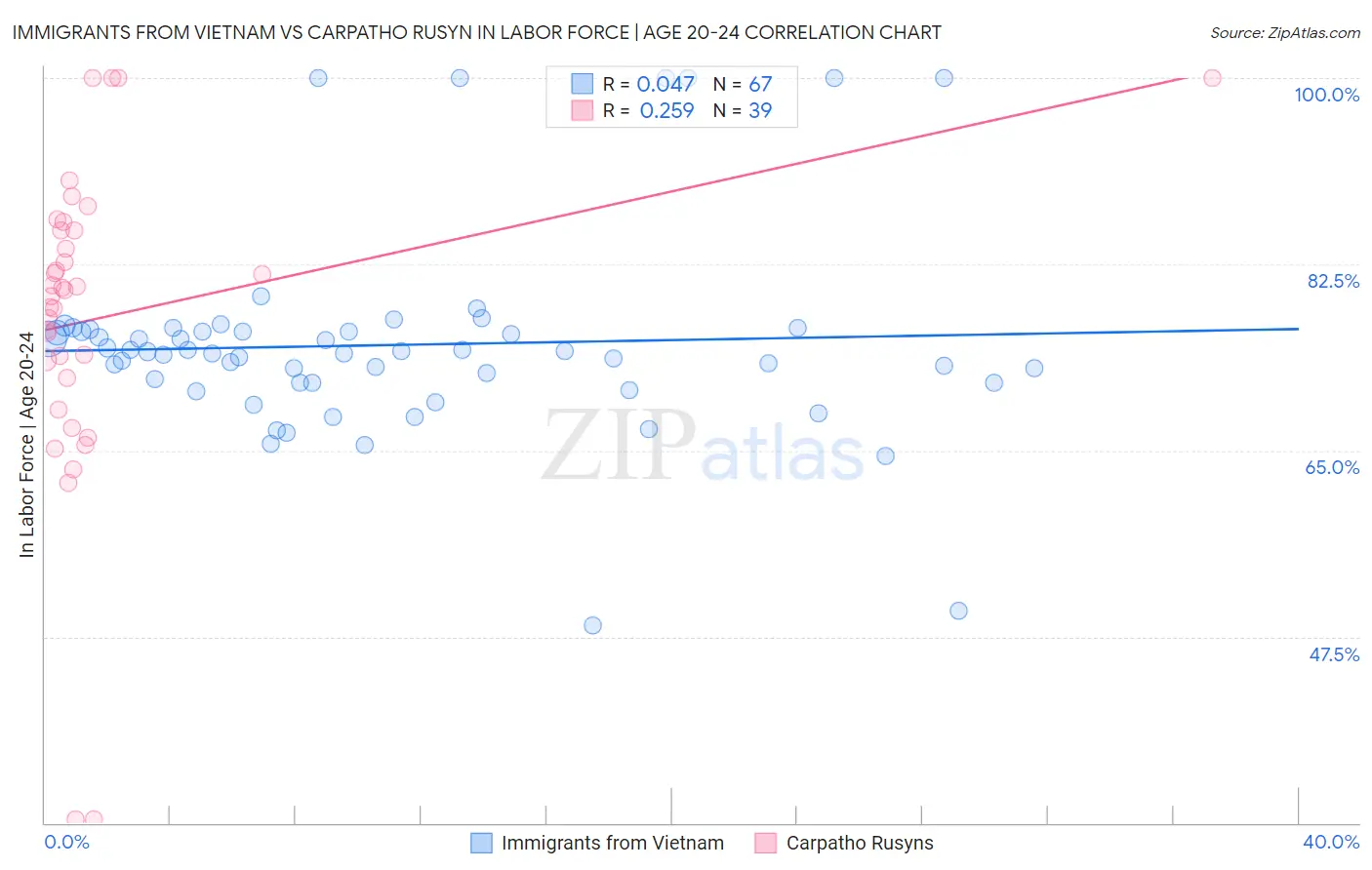 Immigrants from Vietnam vs Carpatho Rusyn In Labor Force | Age 20-24