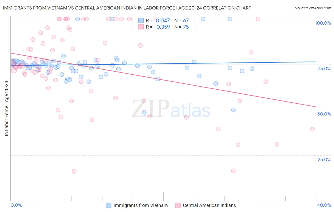 Immigrants from Vietnam vs Central American Indian In Labor Force | Age 20-24