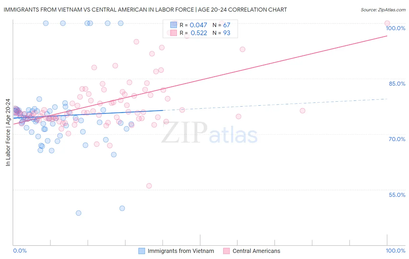 Immigrants from Vietnam vs Central American In Labor Force | Age 20-24