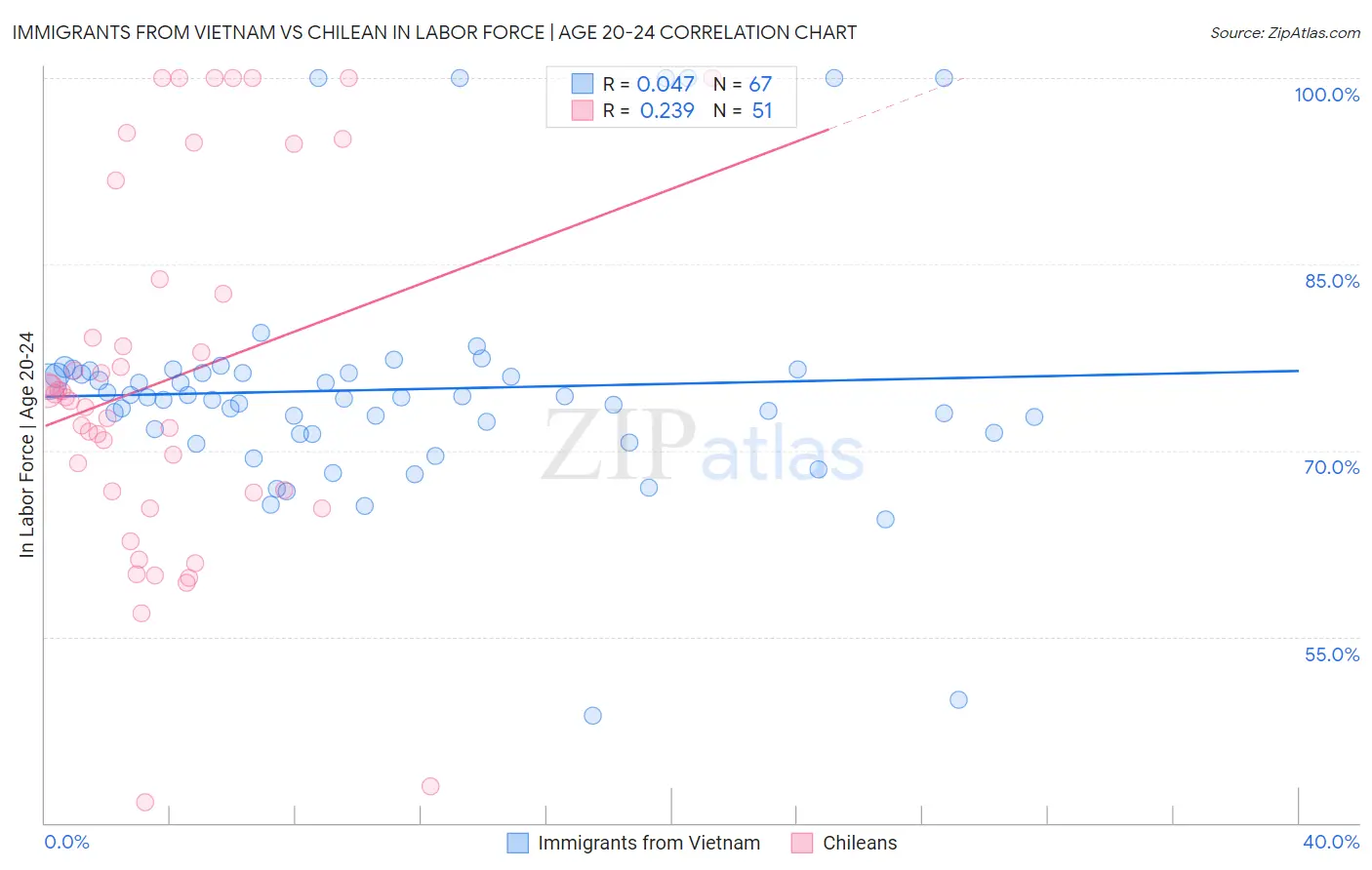 Immigrants from Vietnam vs Chilean In Labor Force | Age 20-24
