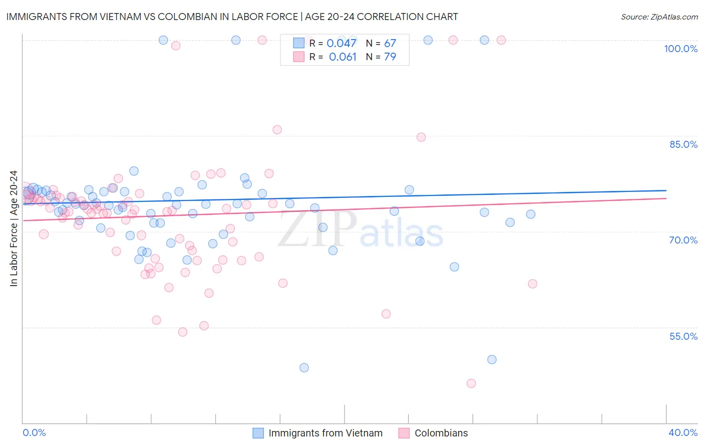 Immigrants from Vietnam vs Colombian In Labor Force | Age 20-24