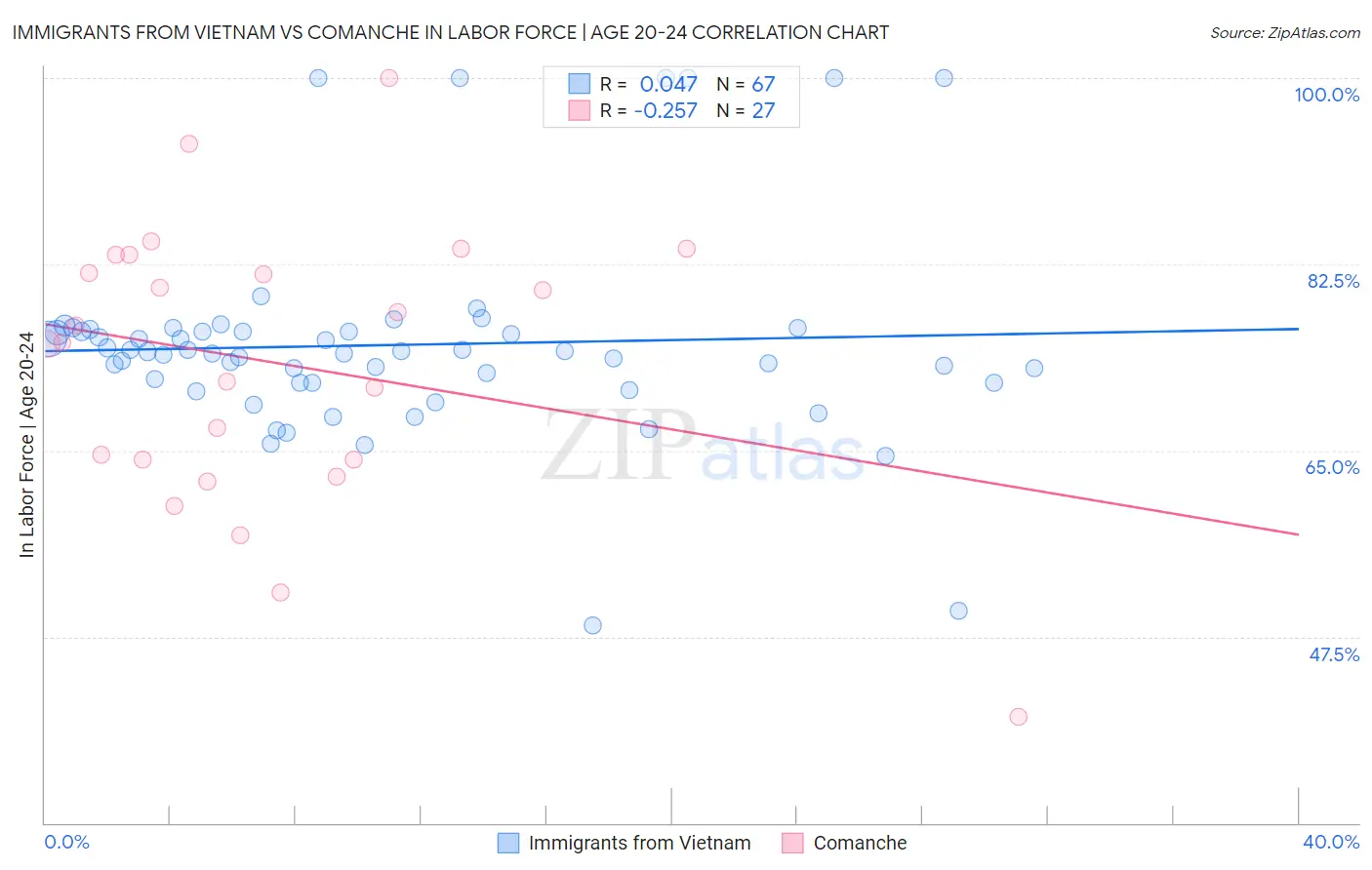 Immigrants from Vietnam vs Comanche In Labor Force | Age 20-24