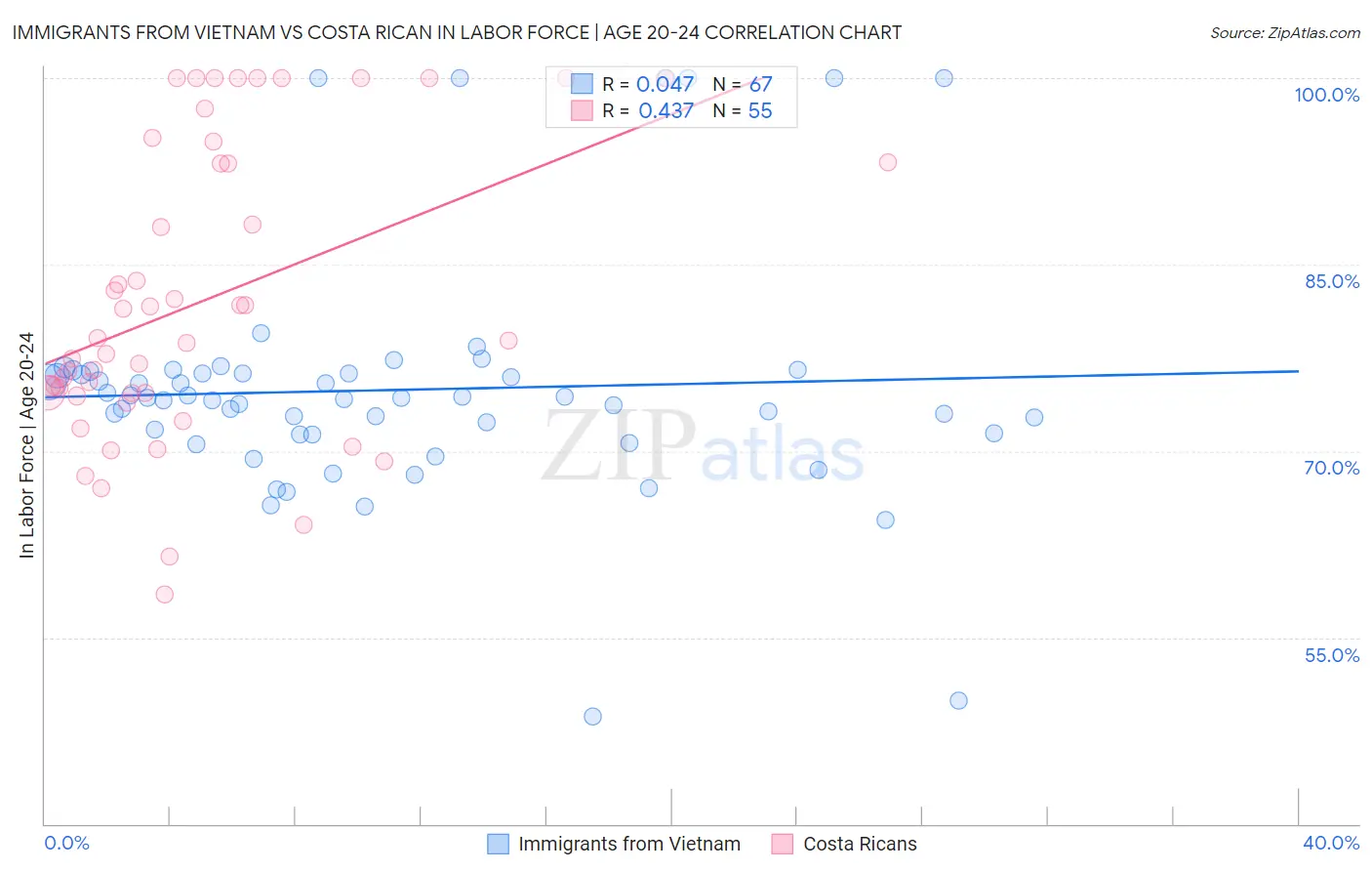 Immigrants from Vietnam vs Costa Rican In Labor Force | Age 20-24