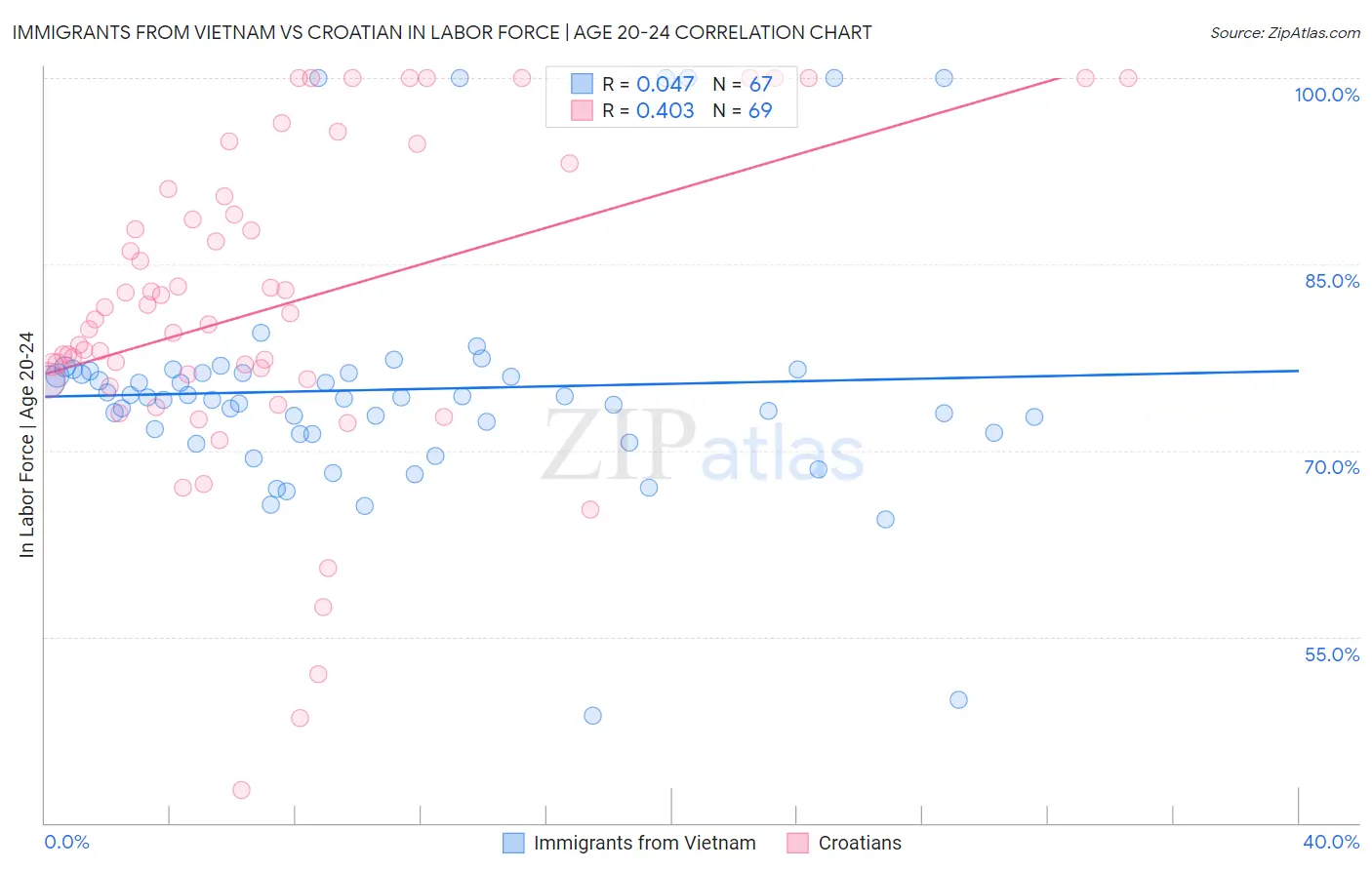 Immigrants from Vietnam vs Croatian In Labor Force | Age 20-24