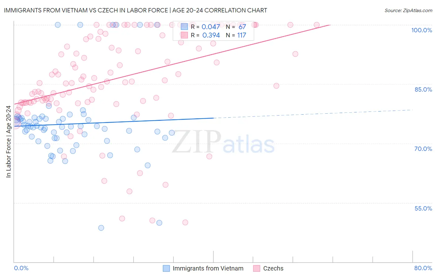 Immigrants from Vietnam vs Czech In Labor Force | Age 20-24