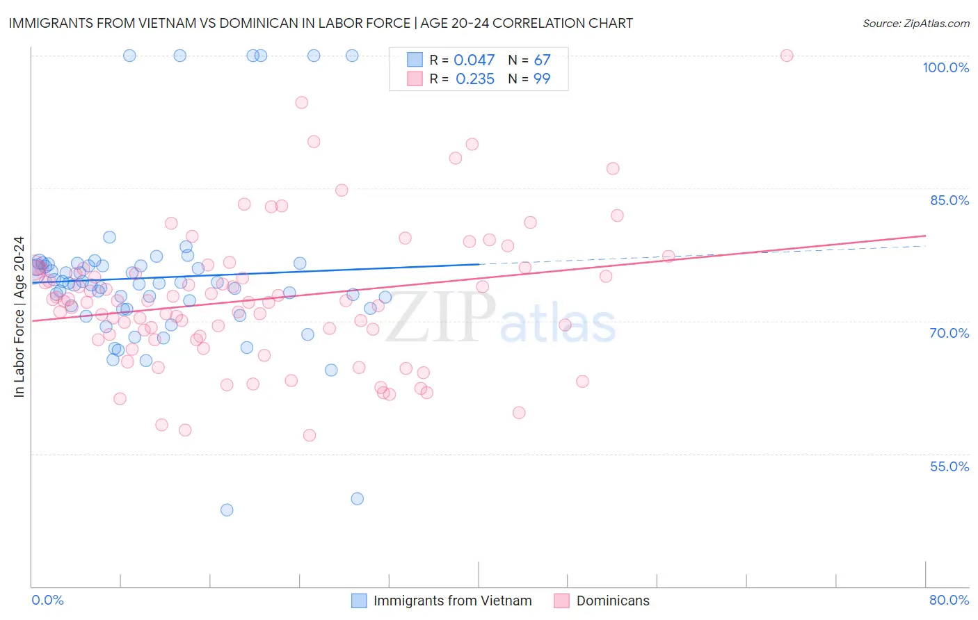 Immigrants from Vietnam vs Dominican In Labor Force | Age 20-24