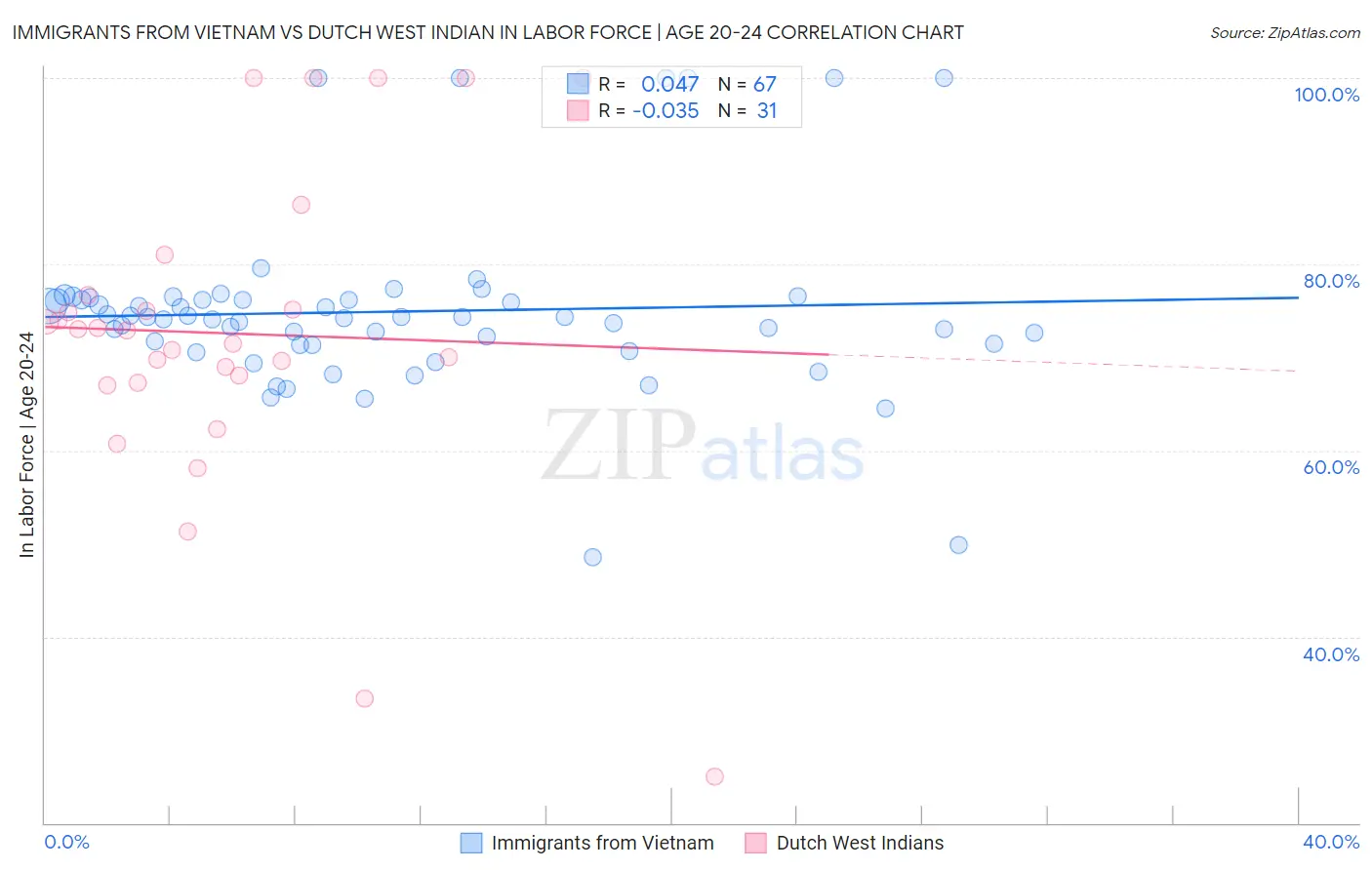 Immigrants from Vietnam vs Dutch West Indian In Labor Force | Age 20-24