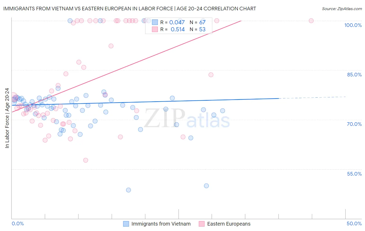 Immigrants from Vietnam vs Eastern European In Labor Force | Age 20-24