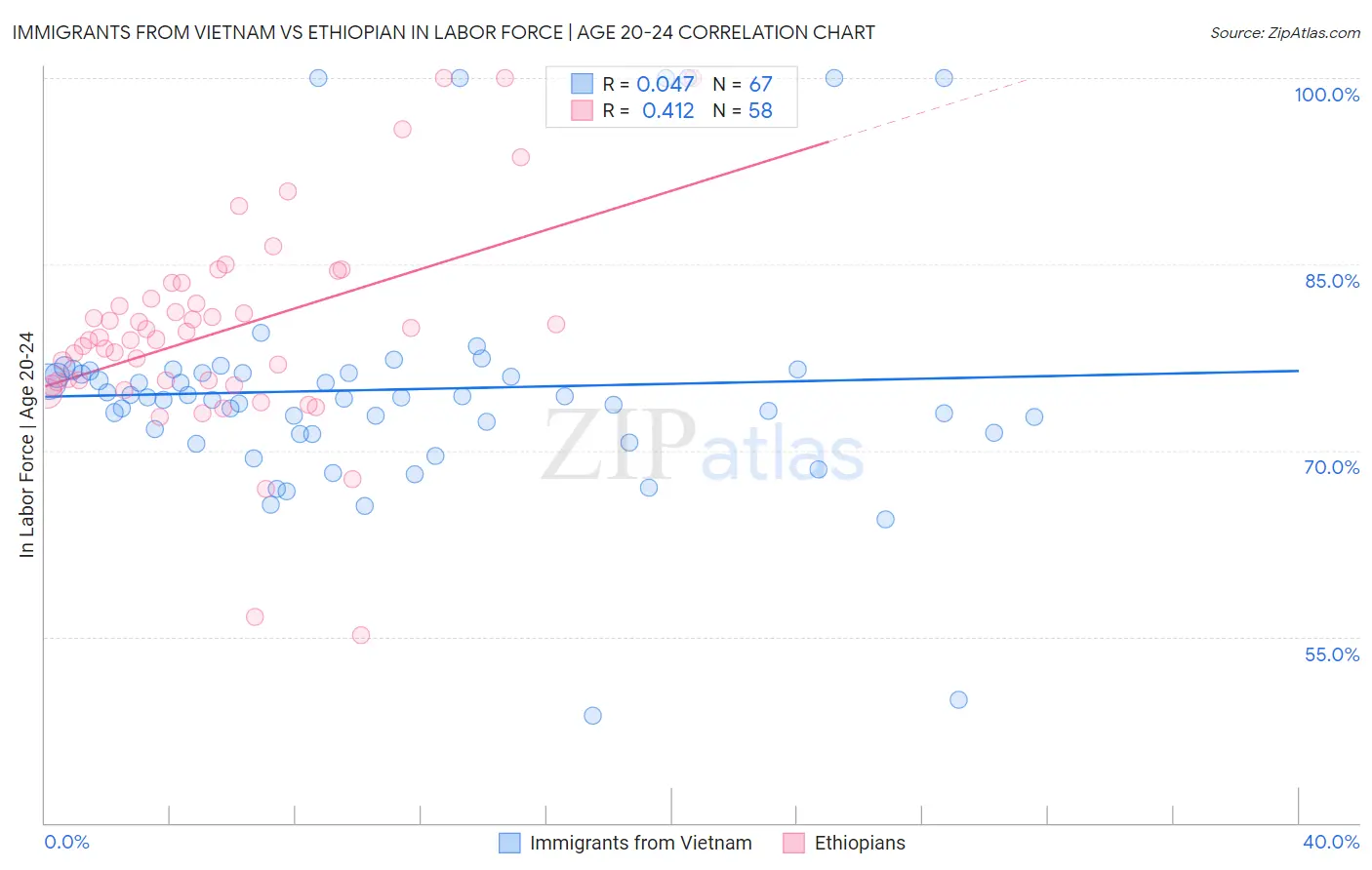 Immigrants from Vietnam vs Ethiopian In Labor Force | Age 20-24