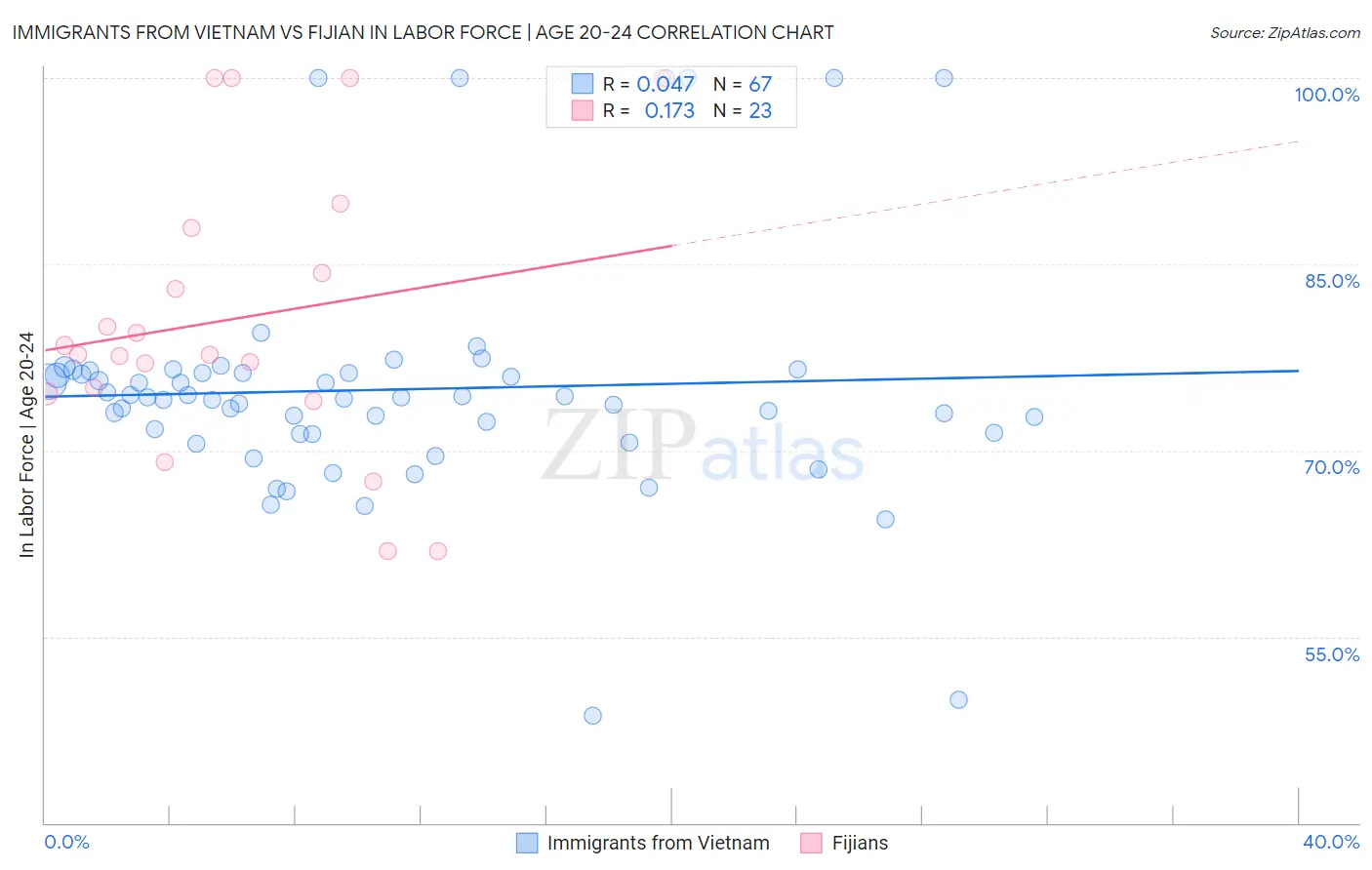 Immigrants from Vietnam vs Fijian In Labor Force | Age 20-24
