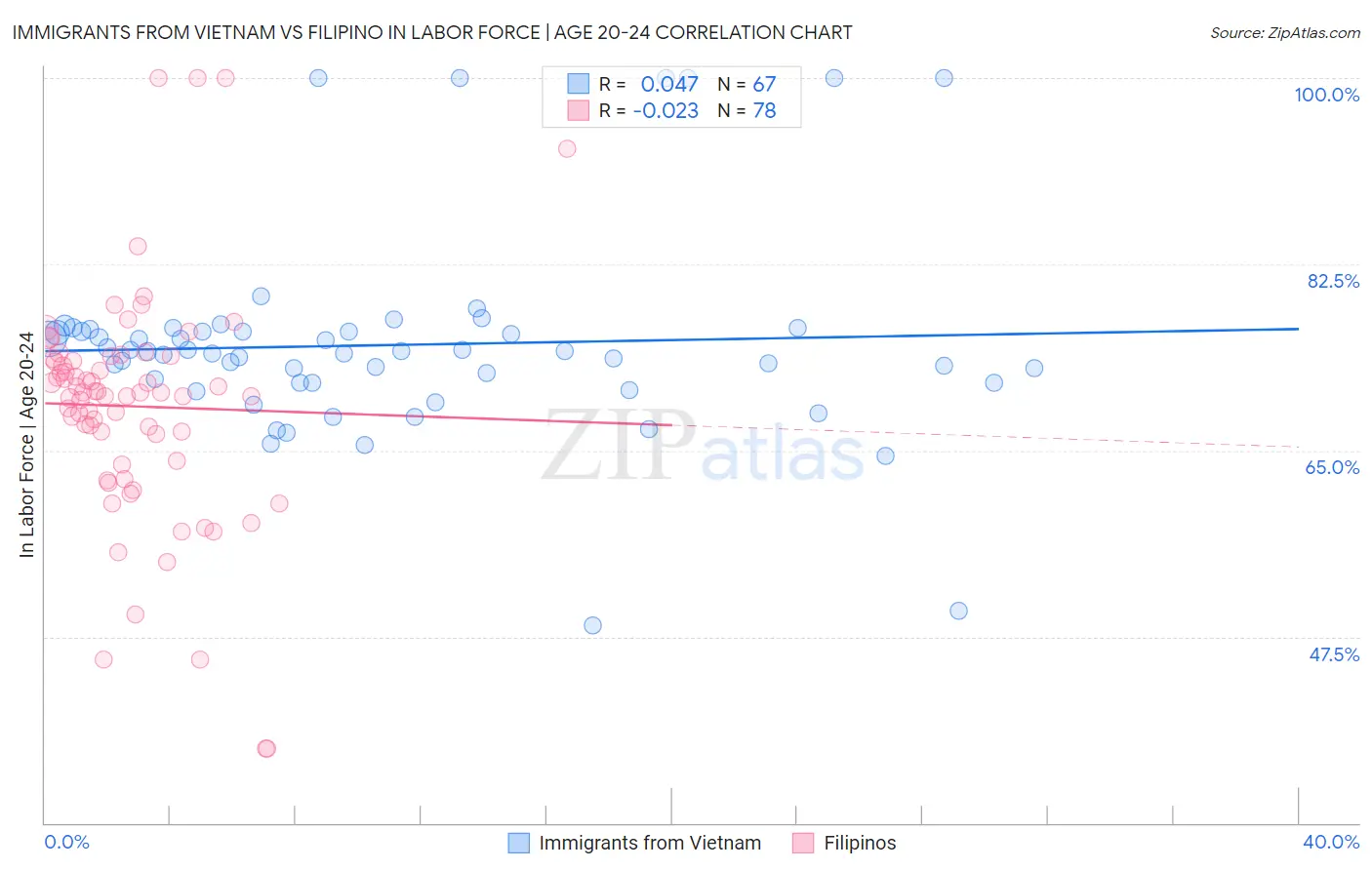 Immigrants from Vietnam vs Filipino In Labor Force | Age 20-24