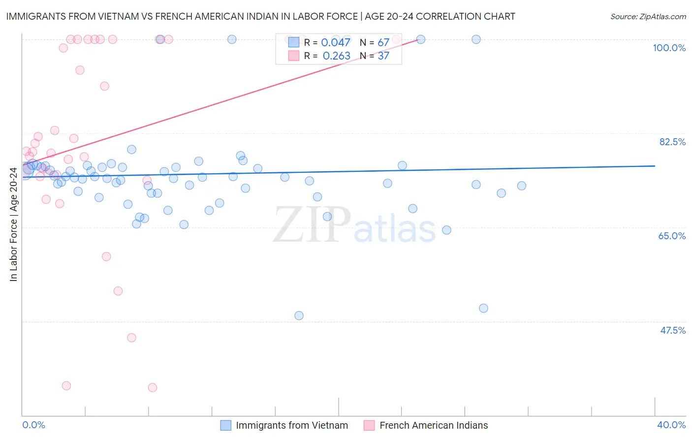 Immigrants from Vietnam vs French American Indian In Labor Force | Age 20-24