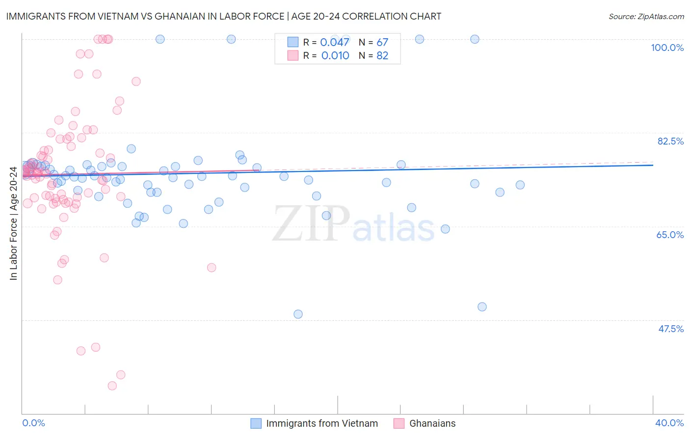 Immigrants from Vietnam vs Ghanaian In Labor Force | Age 20-24