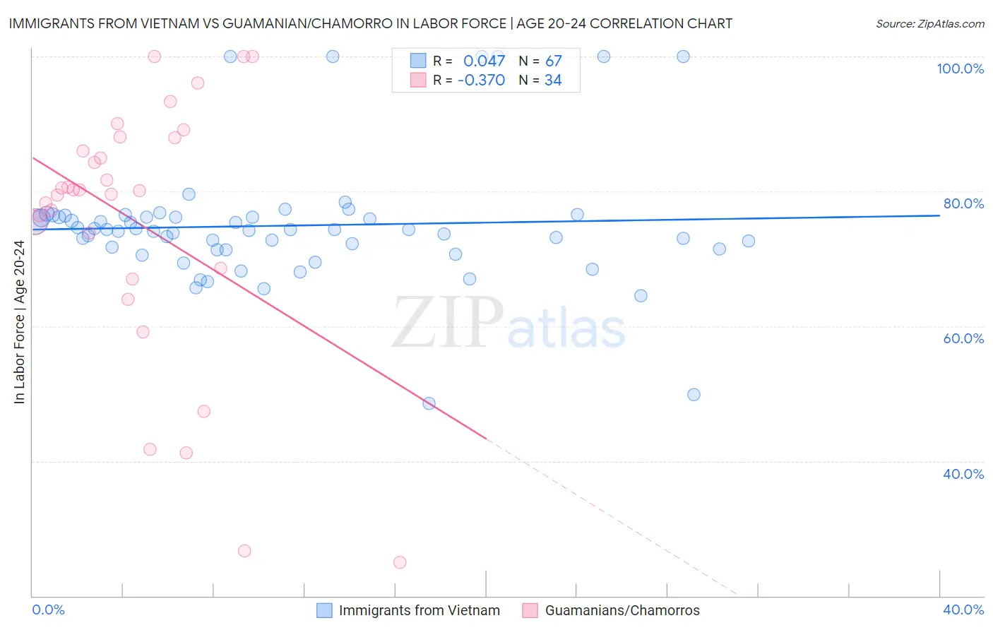 Immigrants from Vietnam vs Guamanian/Chamorro In Labor Force | Age 20-24