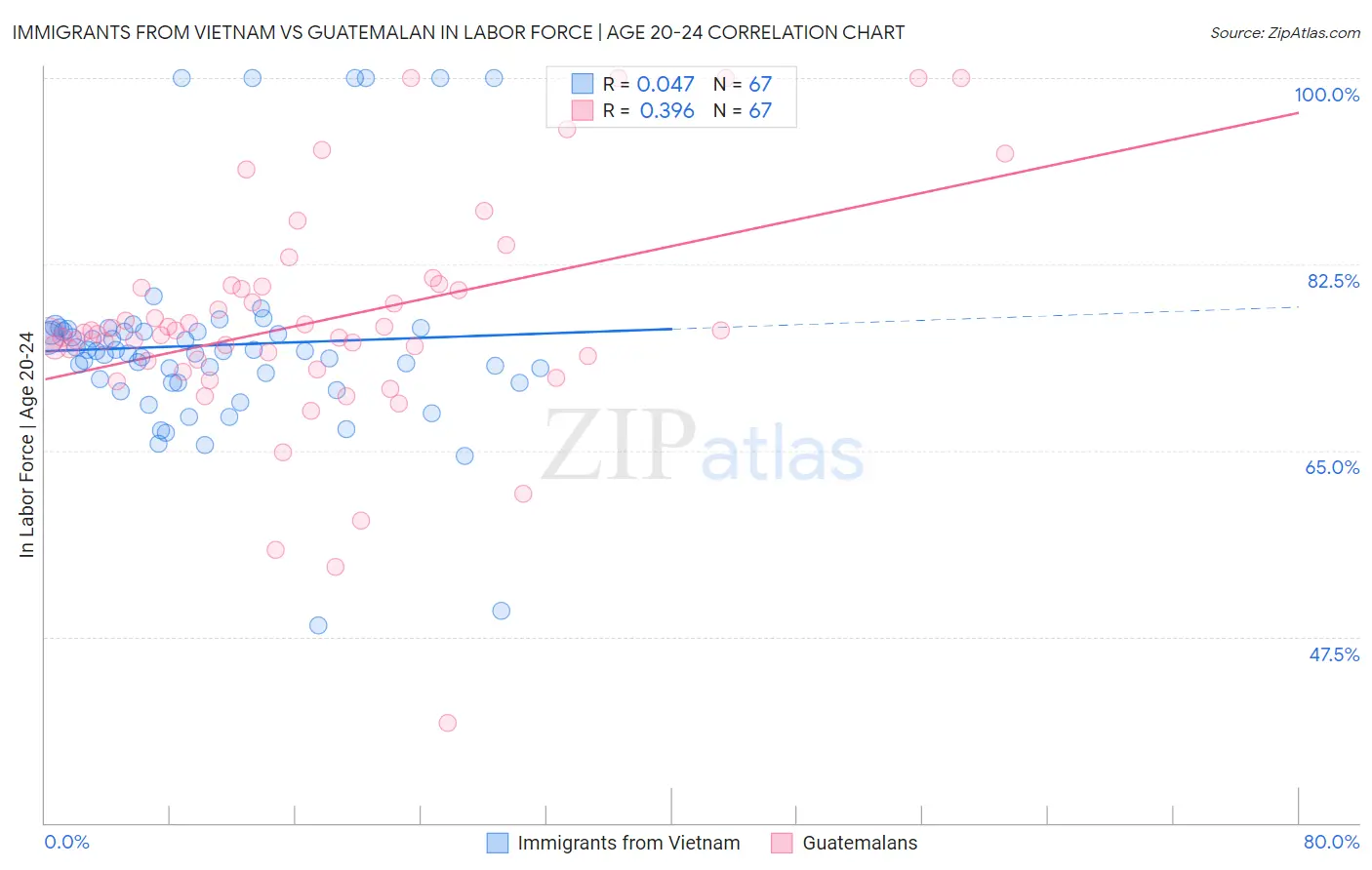 Immigrants from Vietnam vs Guatemalan In Labor Force | Age 20-24