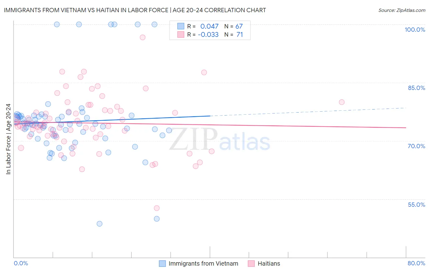 Immigrants from Vietnam vs Haitian In Labor Force | Age 20-24
