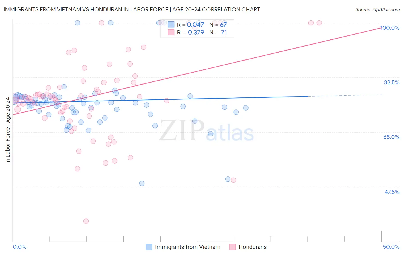 Immigrants from Vietnam vs Honduran In Labor Force | Age 20-24