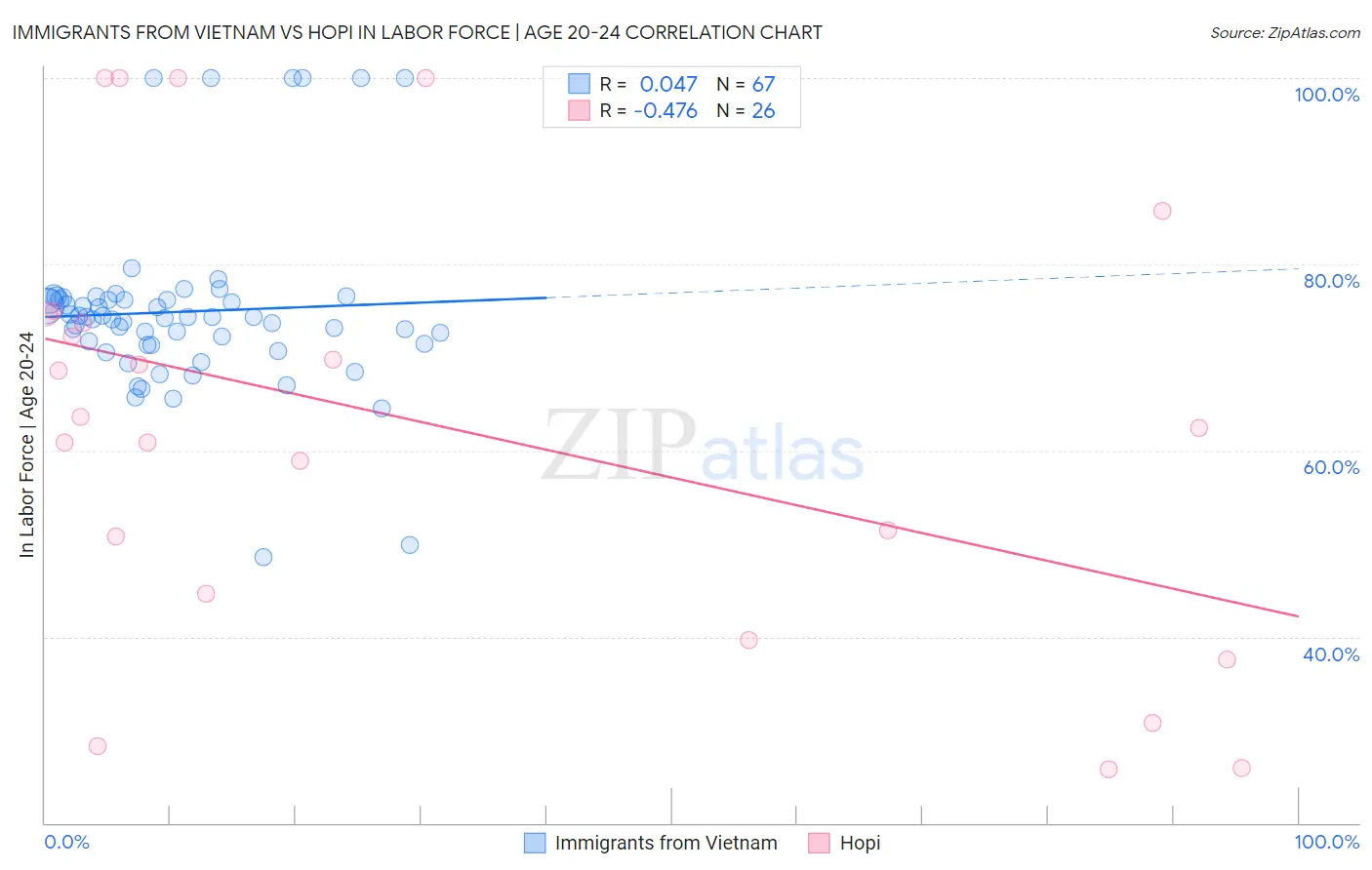 Immigrants from Vietnam vs Hopi In Labor Force | Age 20-24
