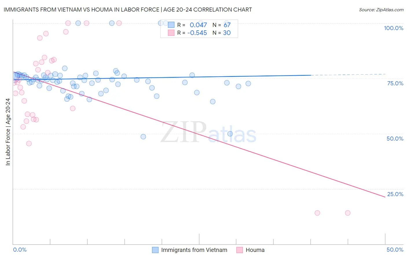 Immigrants from Vietnam vs Houma In Labor Force | Age 20-24