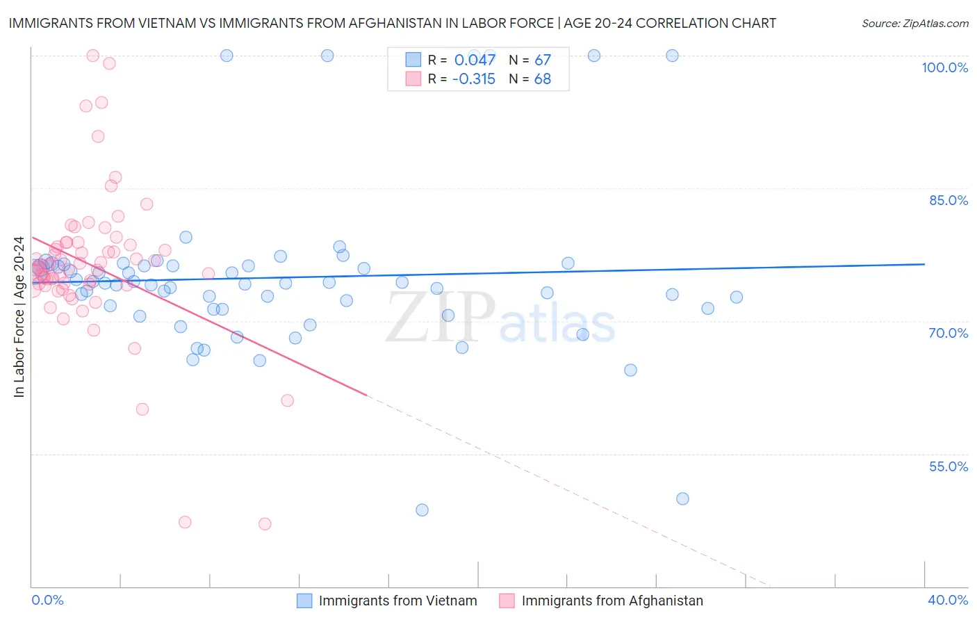 Immigrants from Vietnam vs Immigrants from Afghanistan In Labor Force | Age 20-24