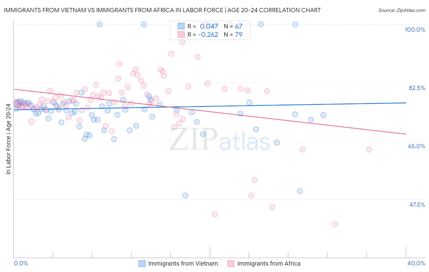 Immigrants from Vietnam vs Immigrants from Africa In Labor Force | Age 20-24