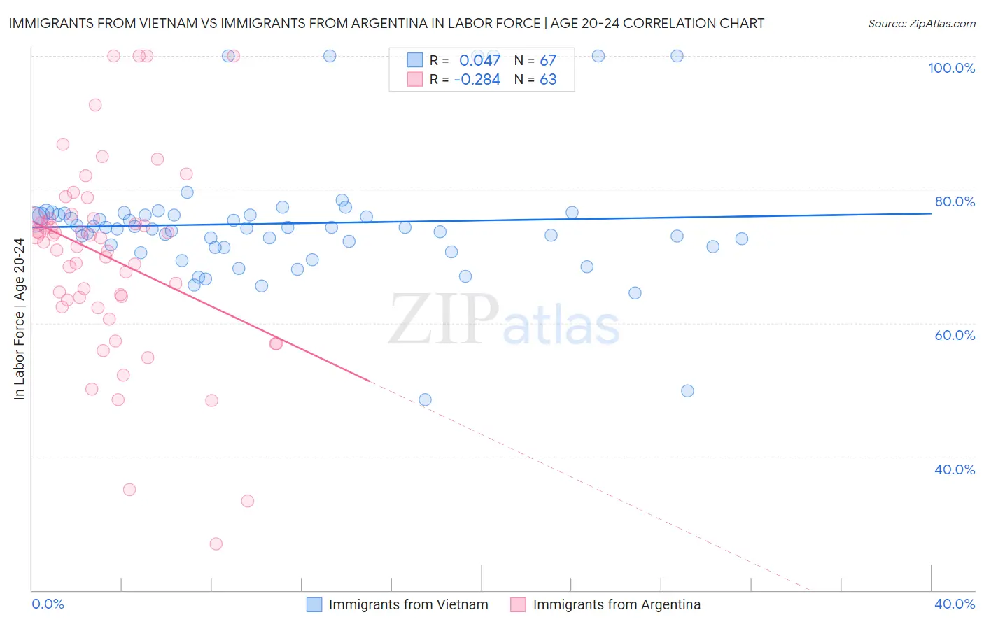 Immigrants from Vietnam vs Immigrants from Argentina In Labor Force | Age 20-24