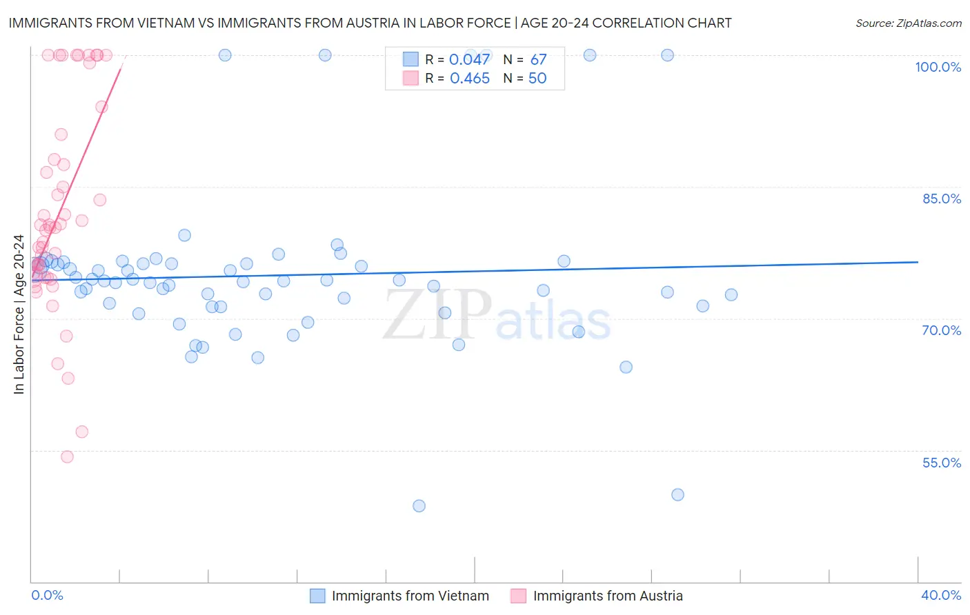 Immigrants from Vietnam vs Immigrants from Austria In Labor Force | Age 20-24