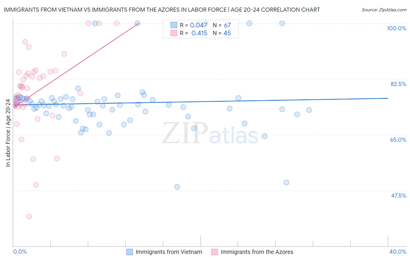 Immigrants from Vietnam vs Immigrants from the Azores In Labor Force | Age 20-24