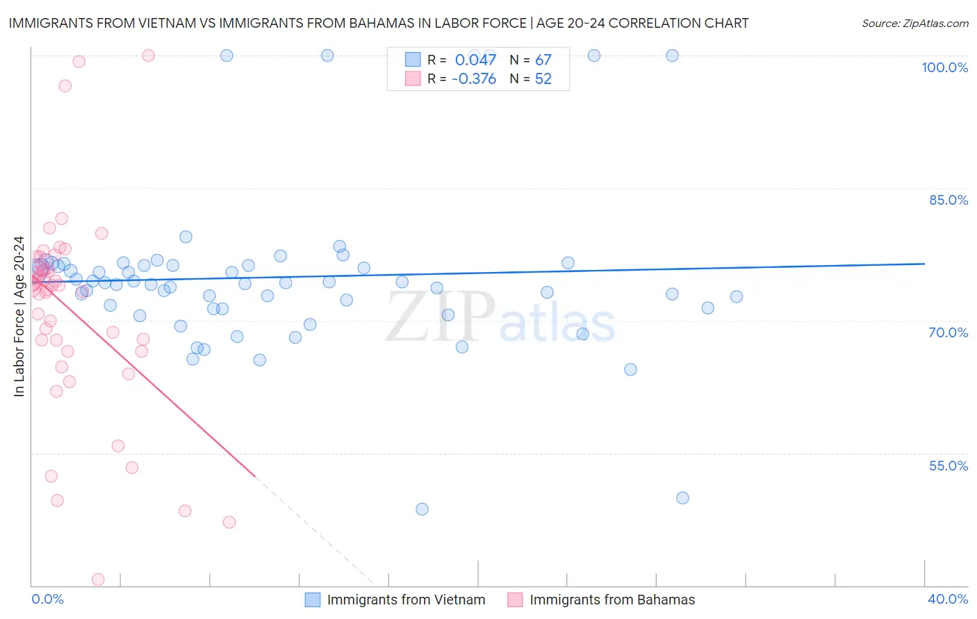 Immigrants from Vietnam vs Immigrants from Bahamas In Labor Force | Age 20-24