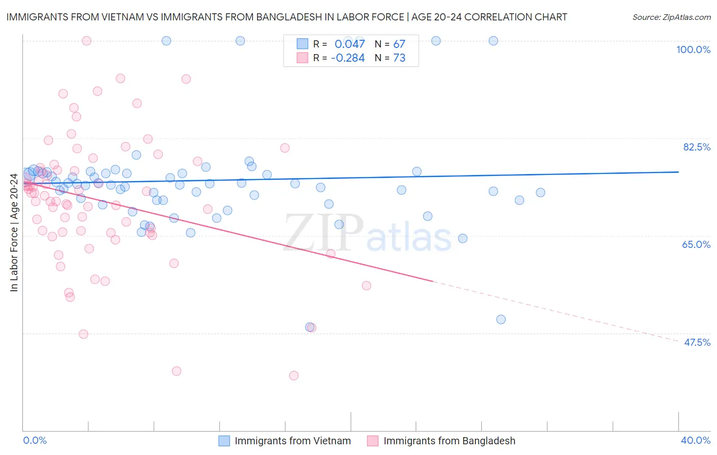 Immigrants from Vietnam vs Immigrants from Bangladesh In Labor Force | Age 20-24